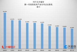異軍突起！這個(gè)弱省會(huì)信息技術(shù)占比全國(guó)第二丨葉檀財(cái)經(jīng)城市創(chuàng)新力排名解析之重慶軟件開發(fā)